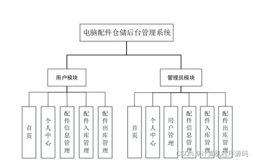 SSM電腦配件倉儲后臺管理系統(tǒng)設(shè)計與實現(xiàn)