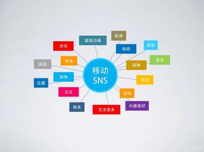 SNS 數(shù)字化社交的基礎軟件服務